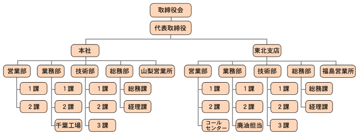 組織図