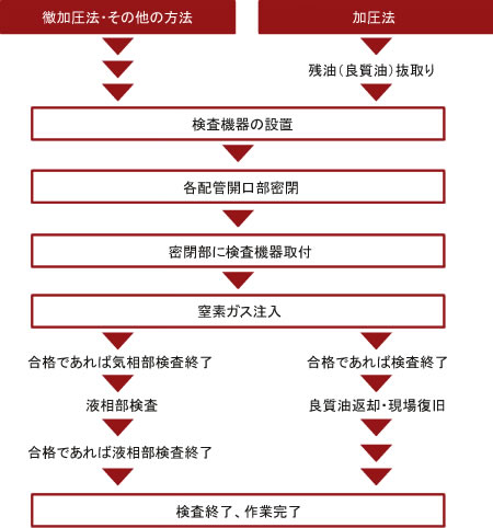 漏洩検査（地下タンク/埋設配管）