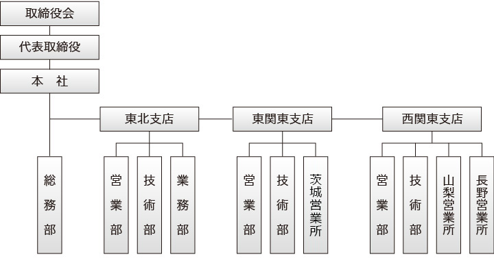 組織図